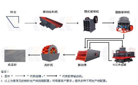 制砂生產(chǎn)線(xiàn)設備如何降低成本，提高產(chǎn)量？